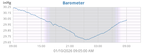 daybarometer