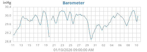 monthbarometer