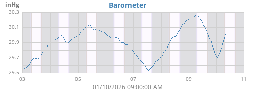 weekbarometer